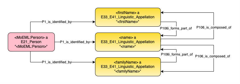 Application profile